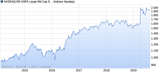 NASDAQ DM ASPA Large Mid Cap GBP TR Index Chart