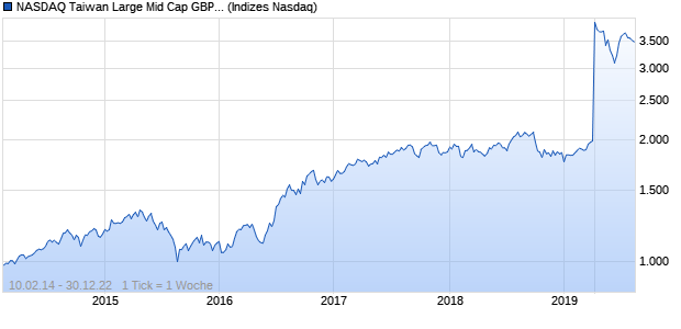 NASDAQ Taiwan Large Mid Cap GBP TR Index Chart