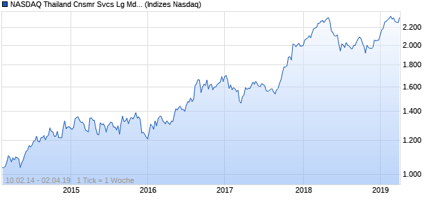 NASDAQ Thailand Cnsmr Svcs Lg Md Cap AUD Index Chart
