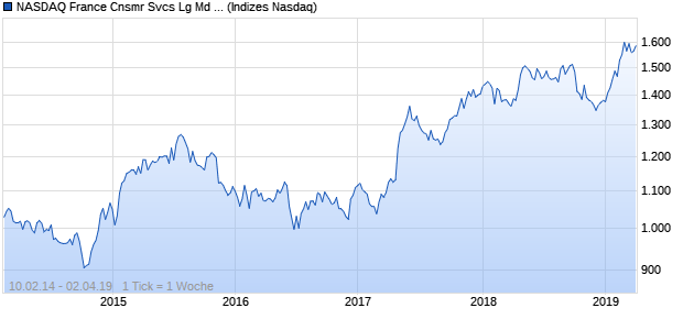 NASDAQ France Cnsmr Svcs Lg Md Cap AUD TR Ind. Chart