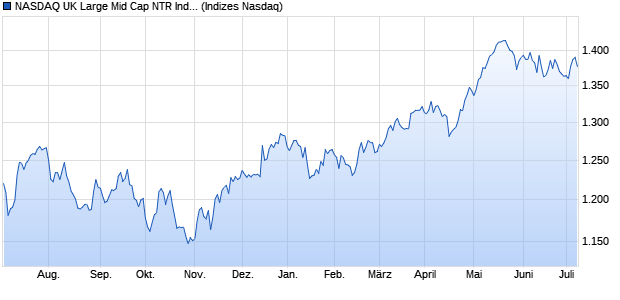 NASDAQ UK Large Mid Cap NTR Index Chart