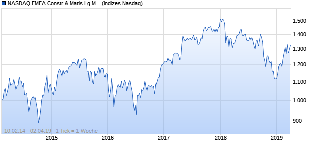 NASDAQ EMEA Constr & Matls Lg Md Cap JPY NTR I. Chart