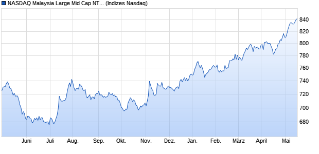 NASDAQ Malaysia Large Mid Cap NTR Index Chart