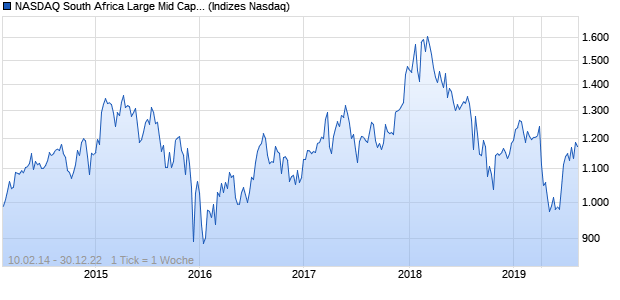 NASDAQ South Africa Large Mid Cap CAD Index Chart