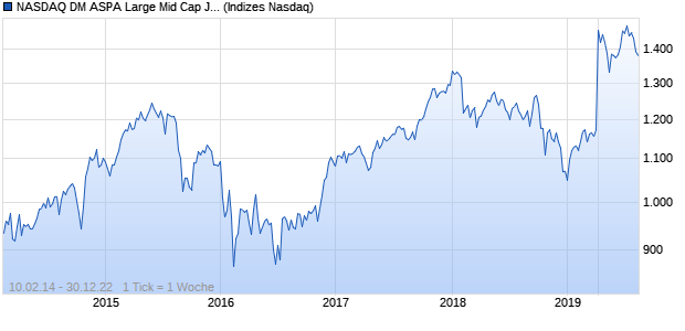 NASDAQ DM ASPA Large Mid Cap JPY Index Chart