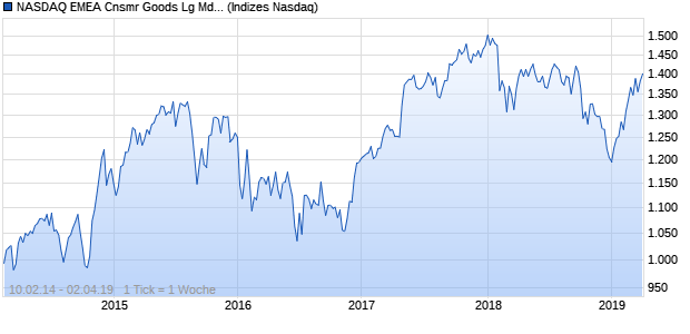 NASDAQ EMEA Cnsmr Goods Lg Md Cap JPY TR Ind. Chart
