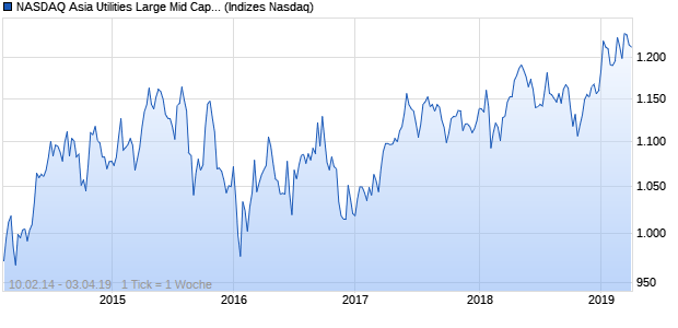 NASDAQ Asia Utilities Large Mid Cap TR Index Chart