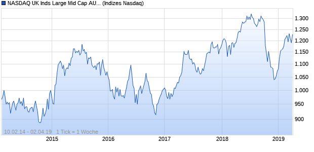 NASDAQ UK Inds Large Mid Cap AUD TR Index Chart