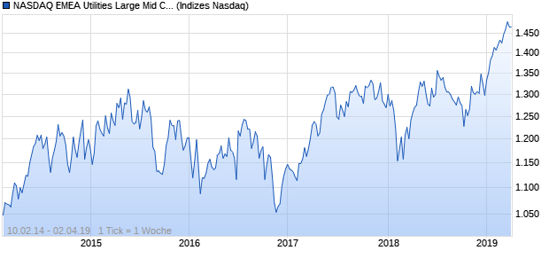 NASDAQ EMEA Utilities Large Mid Cap EUR TR Index Chart