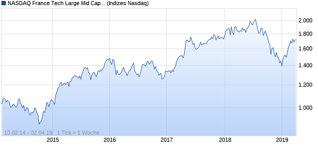 NASDAQ France Tech Large Mid Cap CAD TR Index Chart