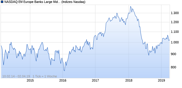 NASDAQ EM Europe Banks Large Mid Cap AUD NTR . Chart