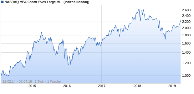 NASDAQ MEA Cnsmr Svcs Large Mid Cap EUR Index Chart