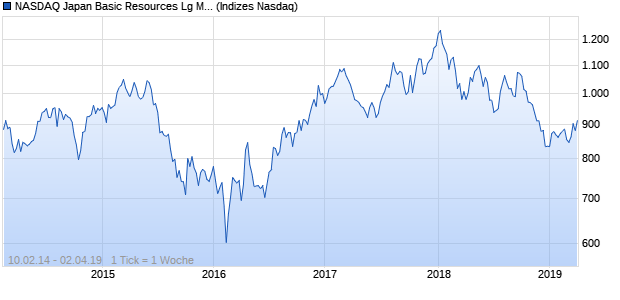 NASDAQ Japan Basic Resources Lg Md Cap GBP Chart