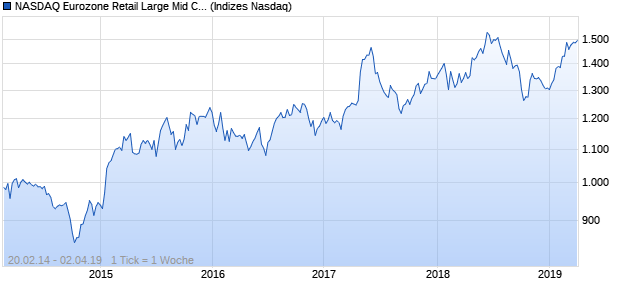 NASDAQ Eurozone Retail Large Mid Cap CAD NTR In. Chart