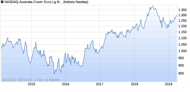 NASDAQ Australia Cnsmr Svcs Lg Md Cap CAD NTR Chart