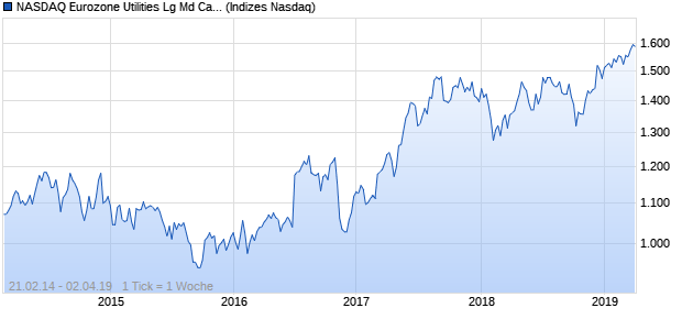 NASDAQ Eurozone Utilities Lg Md Cap GBP NTR Index Chart