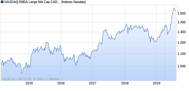 NASDAQ EMEA Large Mid Cap CAD NTR Index Chart