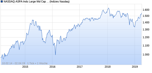 NASDAQ ASPA Inds Large Mid Cap EUR NTR Index Chart