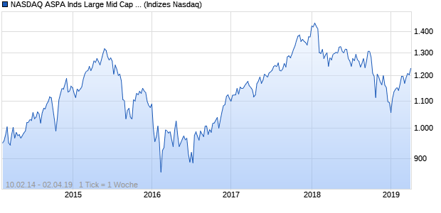 NASDAQ ASPA Inds Large Mid Cap JPY Index Chart