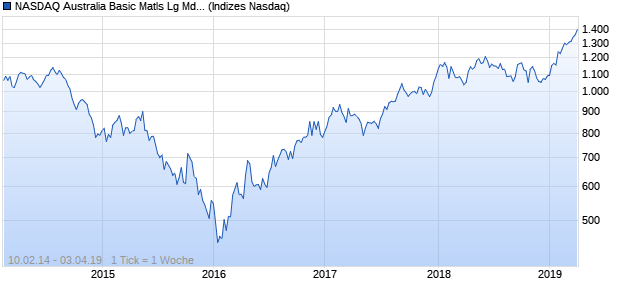 NASDAQ Australia Basic Matls Lg Md Cap TR Index Chart