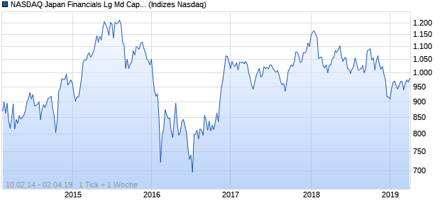 NASDAQ Japan Financials Lg Md Cap JPY TR Index Chart