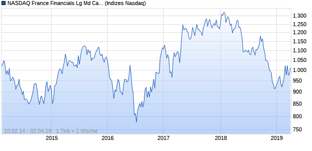 NASDAQ France Financials Lg Md Cap AUD Index Chart