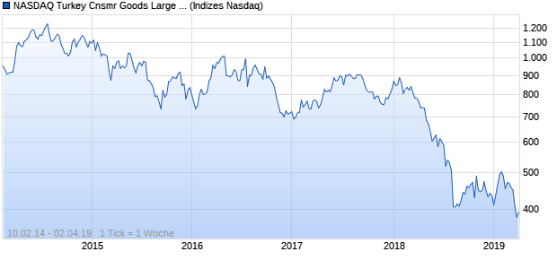 NASDAQ Turkey Cnsmr Goods Large Mid Cap Index Chart