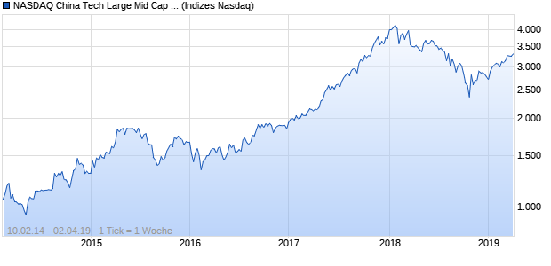 NASDAQ China Tech Large Mid Cap JPY NTR Index Chart