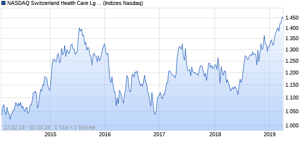 NASDAQ Switzerland Health Care Lg Md Cap CAD Chart