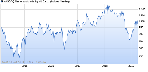 NASDAQ Netherlands Inds Lg Md Cap AUD Index Chart