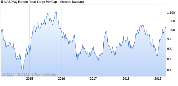 NASDAQ Europe Retail Large Mid Cap AUD Index Chart