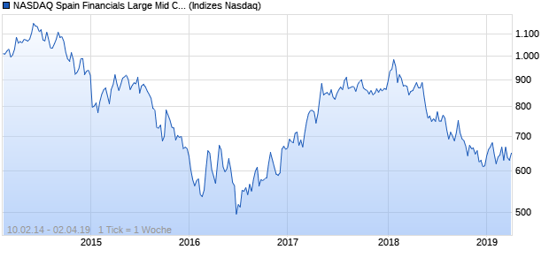 NASDAQ Spain Financials Large Mid Cap TR Index Chart