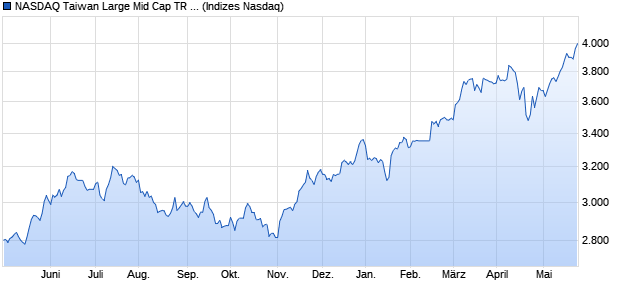 NASDAQ Taiwan Large Mid Cap TR Index Chart
