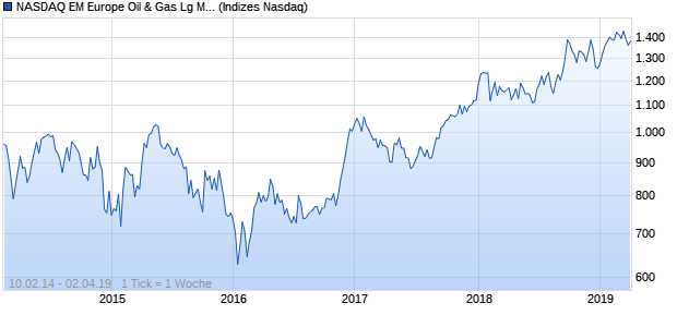 NASDAQ EM Europe Oil & Gas Lg Md Cap JPY NTR I. Chart