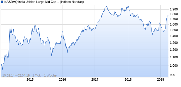 NASDAQ India Utilities Large Mid Cap CAD TR Index Chart