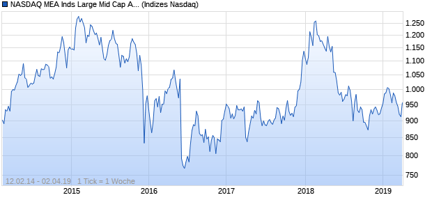 NASDAQ MEA Inds Large Mid Cap AUD TR Index Chart