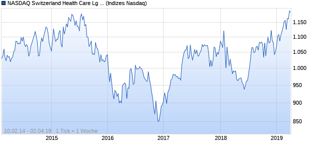 NASDAQ Switzerland Health Care Lg Md Cap Index Chart