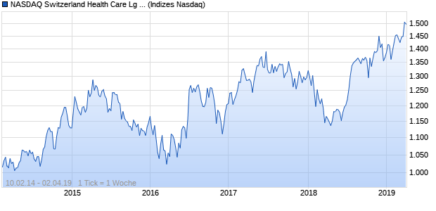 NASDAQ Switzerland Health Care Lg Md Cap GBP Chart