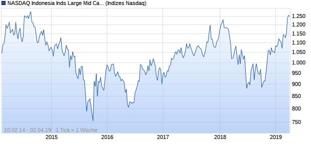 NASDAQ Indonesia Inds Large Mid Cap CAD TR Index Chart