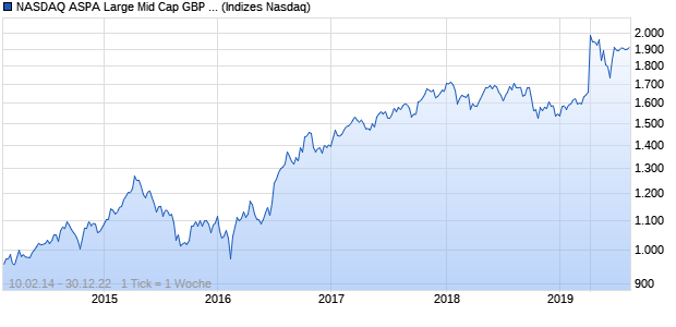 NASDAQ ASPA Large Mid Cap GBP NTR Index Chart