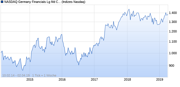 NASDAQ Germany Financials Lg Md Cap CAD TR Ind. Chart