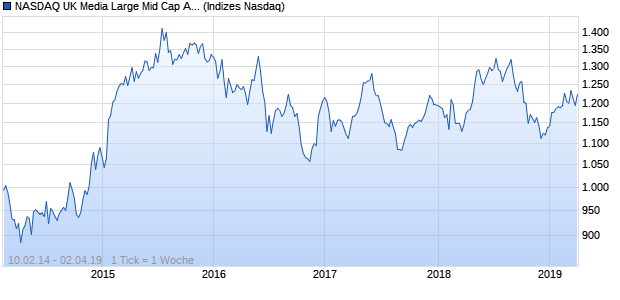 NASDAQ UK Media Large Mid Cap AUD NTR Index Chart