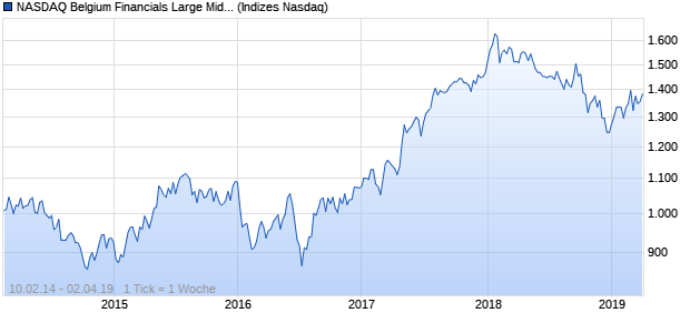 NASDAQ Belgium Financials Large Mid Cap TR Index Chart