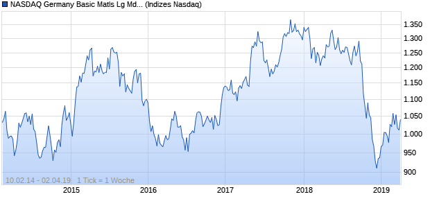 NASDAQ Germany Basic Matls Lg Md Cap AUD TR In. Chart