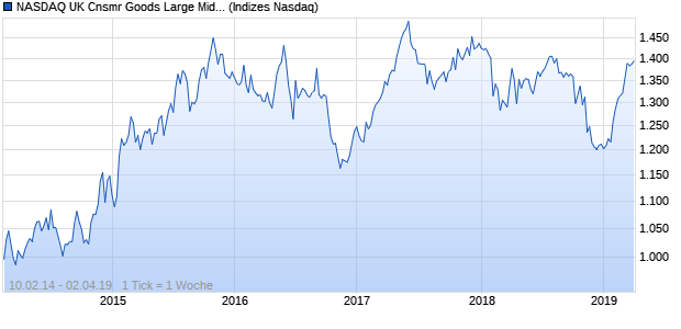 NASDAQ UK Cnsmr Goods Large Mid Cap AUD Index Chart