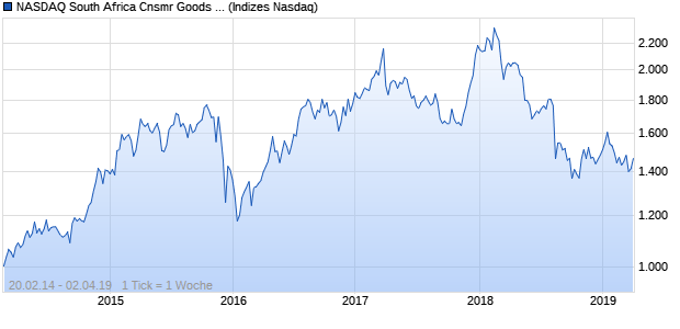 NASDAQ South Africa Cnsmr Goods Lg Md Cap AUD . Chart