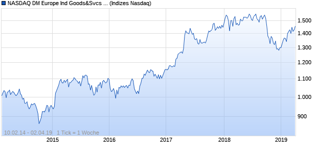 NASDAQ DM Europe Ind Goods&Svcs Lg Md Cap CA. Chart
