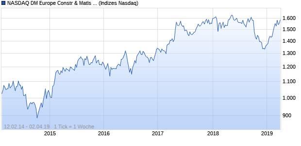 NASDAQ DM Europe Constr & Matls Lg Md Cap AUD . Chart
