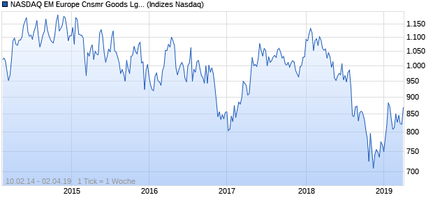NASDAQ EM Europe Cnsmr Goods Lg Md Cap CAD . Chart