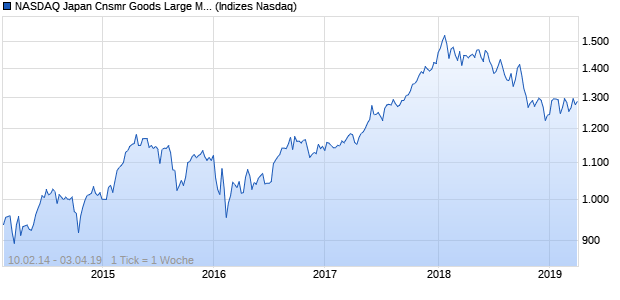 NASDAQ Japan Cnsmr Goods Large Mid Cap TR Ind. Chart